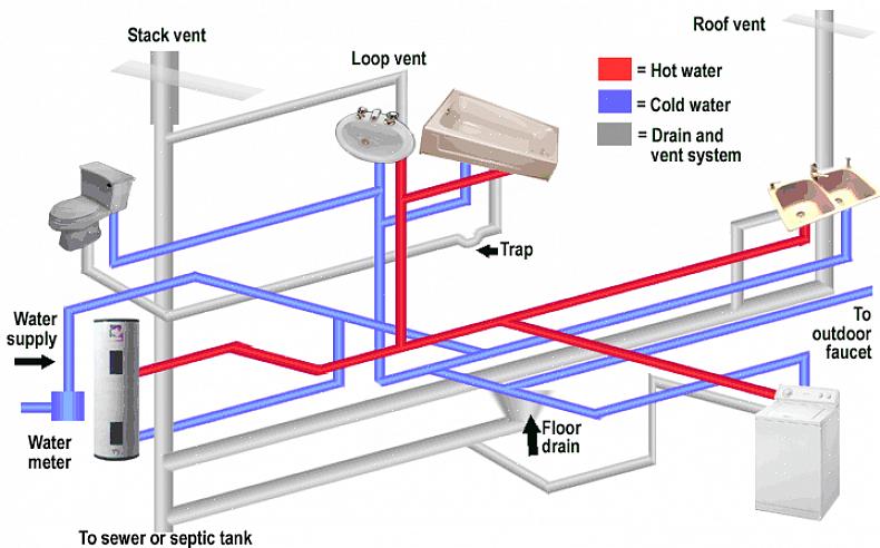Genom att stänga kranarna kan luft förbli i rören för att ladda luftkamrarna du kan ha i ditt hems rörsystem