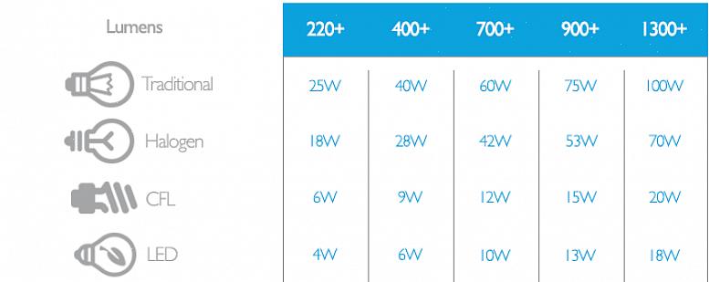 Den 60 watt ekvivalenta Bright från Start CFL-glödlampan från GE använder till exempel exakt 15 watt per