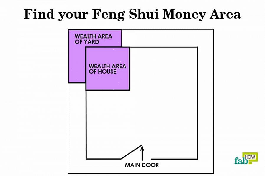 I västra eller BTB feng shui-skolan är pengarområdet det övre vänstra området i ditt utrymme sett