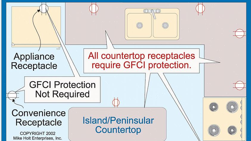 Den elektriska koden kräver att uttagsuttagen har GFCI-skydd (jordfelsbrytare) i vissa delar av hemmet