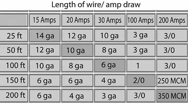 Wire är dimensionerad av det europeiska Wire Gauge-systemet (AWG)