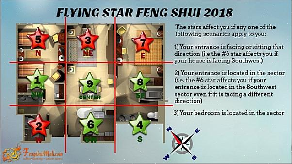 Aspekten av Flying Stars-skolan i feng shui som skiljer den från andra feng shui-skolor är att den tar