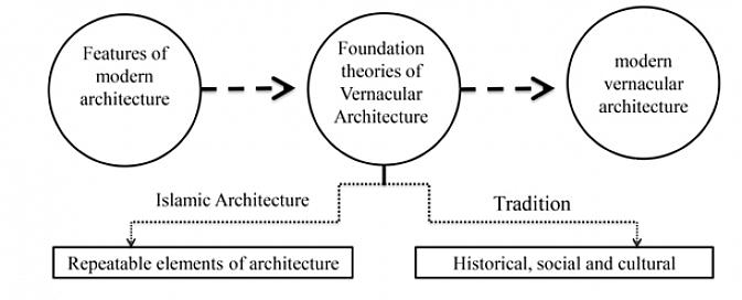 Medan de flesta arkitekturstilar följer strikta designregler är Vernacular-arkitektur mer flexibel