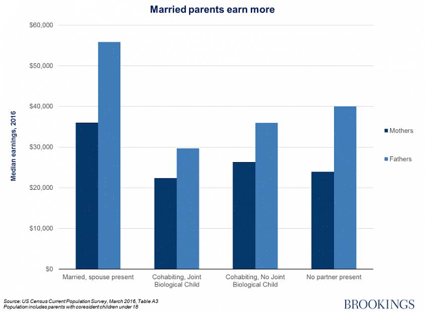 Barn födda av samboende föräldrar ser att deras föräldrar går sönder oftare än barn som föds till gifta