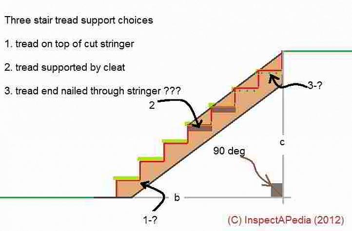 Var noga med att notera att vissa delar av trappräckkoden fungerar tillsammans med andra delar av trappkoden