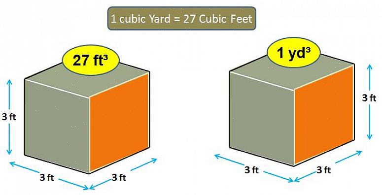 På samma sätt är en kubikgård (yard = 3 meter) en kub 3 meter vid 3 meter vid 3 meter eller 27 kubikfot