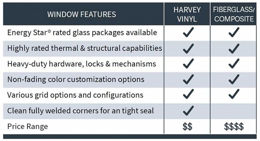 Glasfiberfönster kan också uppnå samma energieffektivitet med mindre ramar med lägre profil