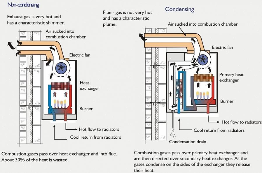 Två rör involverar utluftning till luft från systemet vid varje uppvärmningscykel