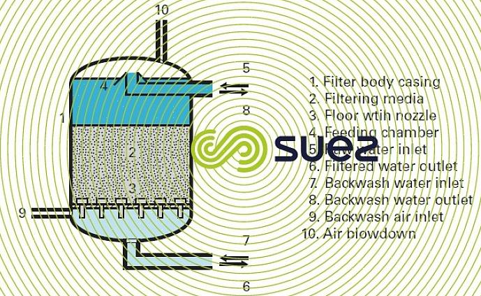 Återvattning av ett DE-filter bör betraktas som en tillfällig lösning när en fullständig nedrivning