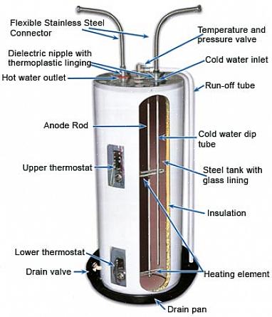 Hur värmeelementen fungerar i en elektrisk varmvattenberedare